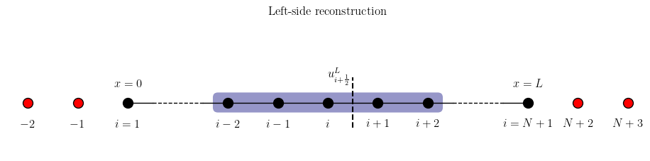 Left-side reconstrcution