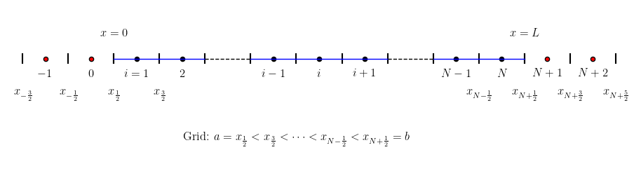 Reconstruction and Approximation in 1D